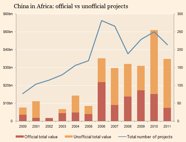 China-Africa-AidData-April-2013.gif